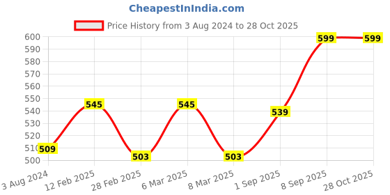 myntra.com Coolsters by Pantaloons Girls Off-shoulder Coral T-shirt coolsters by pantaloons Price History Graph from 3 Aug 2024 to 27 Oct 2025