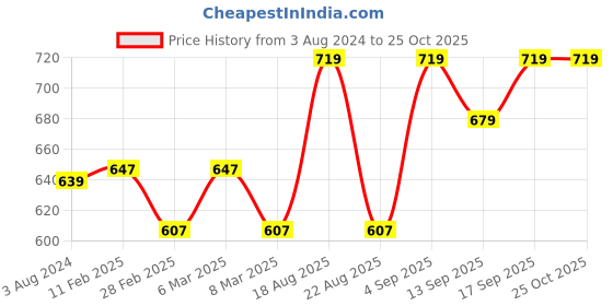 myntra.com Coolsters by Pantaloons Girls Orange T-shirt coolsters by pantaloons Price History Graph from 3 Aug 2024 to 24 Oct 2025