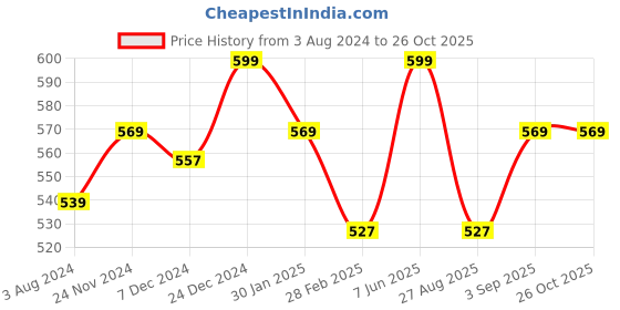 myntra.com Coolsters by Pantaloons Girls Pink Checked T-shirt coolsters by pantaloons Price History Graph from 3 Aug 2024 to 26 Oct 2025