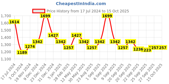 myntra.com Coolsters by Pantaloons Girls Pink Ribbed Fuzzy Front-Open Sweater With Top coolsters by pantaloons Price History Graph from 17 Jul 2024 to 15 Oct 2025