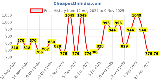 myntra.com Coolsters by Pantaloons Girls Regular Fit Mid-Rise Cotton Parallel Trousers coolsters by pantaloons Price History Graph from 12 Aug 2024 to 6 Nov 2025