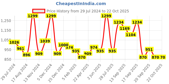 myntra.com Coolsters by Pantaloons Girls Self Design Cotton Pullover coolsters by pantaloons Price History Graph from 29 Jul 2024 to 21 Oct 2025