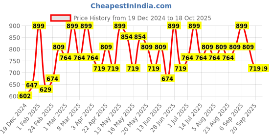myntra.com Coolsters by Pantaloons Girls Self Design Slip-On A-Line Mini Skirt coolsters by pantaloons Price History Graph from 19 Dec 2024 to 18 Oct 2025