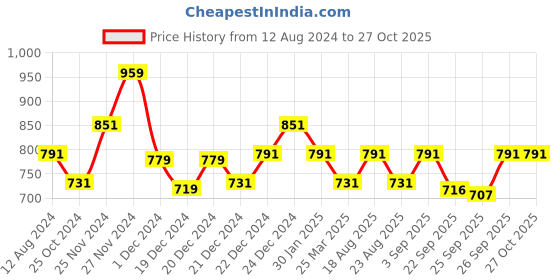 myntra.com Coolsters by Pantaloons Girls Slash Knee Cropped Cotton Jeans coolsters by pantaloons Price History Graph from 12 Aug 2024 to 27 Oct 2025