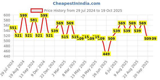 myntra.com Coolsters by Pantaloons Girls Typography Printed Drop-Shoulder Sleeves Crop T-shirt coolsters by pantaloons Price History Graph from 29 Jul 2024 to 17 Oct 2025