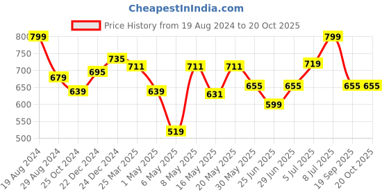 myntra.com Coolsters by Pantaloons Girls Washed Denim Shorts coolsters by pantaloons Price History Graph from 19 Aug 2024 to 20 Oct 2025