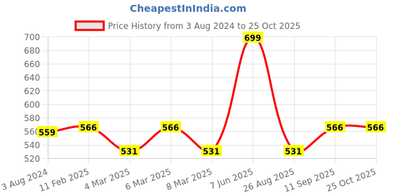 myntra.com Coolsters by Pantaloons Girls White & Black Monochrome T-shirt coolsters by pantaloons Price History Graph from 3 Aug 2024 to 24 Oct 2025