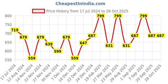 myntra.com Coolsters by Pantaloons Girls Yellow Gingham Print Front Overlap Panel Mini Skort coolsters by pantaloons Price History Graph from 17 Jul 2024 to 28 Oct 2025