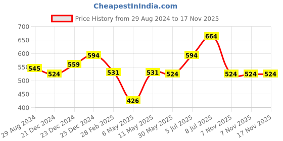 myntra.com Coolsters by Pantaloons Graphic Printed Cotton T-shirt coolsters by pantaloons Price History Graph from 29 Aug 2024 to 17 Nov 2025