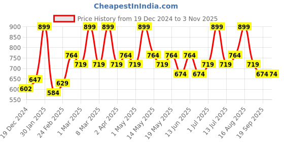 myntra.com Coolsters by Pantaloons Hooded Neck T-shirt Dress coolsters by pantaloons Price History Graph from 19 Dec 2024 to 2 Nov 2025