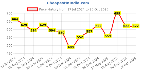 myntra.com Coolsters by Pantaloons Pink & Blue Checked Shirt Style Top coolsters by pantaloons Price History Graph from 17 Jul 2024 to 24 Oct 2025