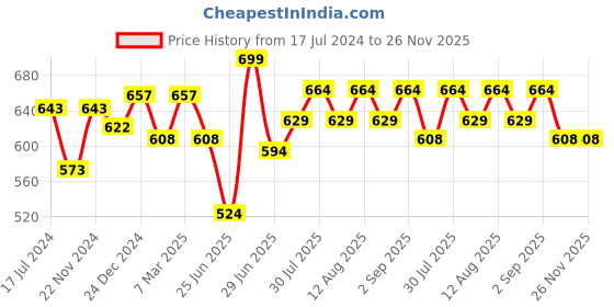 myntra.com Coolsters by Pantaloons Printed Long Sleeves Cotton Top coolsters by pantaloons Price History Graph from 17 Jul 2024 to 25 Nov 2025