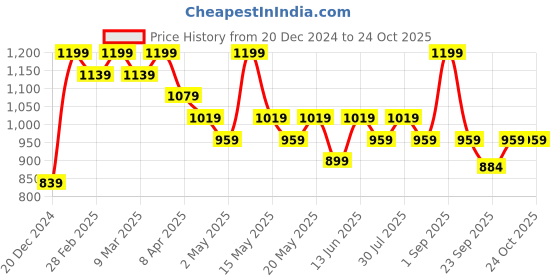myntra.com Coolsters by Pantaloons Puff Sleeve Shirt Dress coolsters by pantaloons Price History Graph from 20 Dec 2024 to 23 Oct 2025