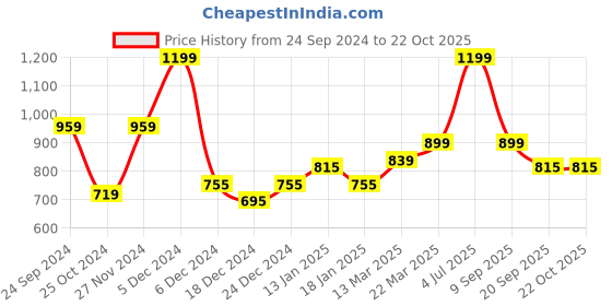 myntra.com Coolsters by Pantaloons Shirt Dress coolsters by pantaloons Price History Graph from 24 Sep 2024 to 22 Oct 2025