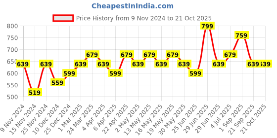 myntra.com Coolsters by Pantaloons Tie & Dye Pure Cotton Regular Fit Joggers coolsters by pantaloons Price History Graph from 9 Nov 2024 to 21 Oct 2025
