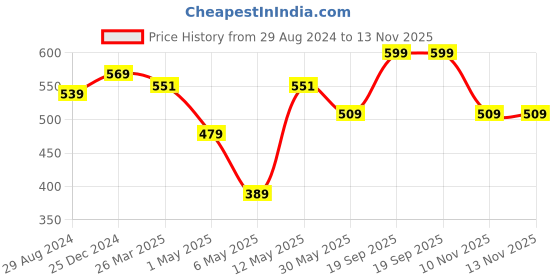 myntra.com Coolsters by Pantaloons Typography Printed Cotton T-shirt coolsters by pantaloons Price History Graph from 29 Aug 2024 to 12 Nov 2025
