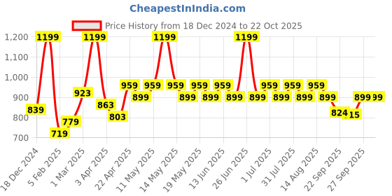 myntra.com Coolsters by Pantaloons Women Clean Look No Fade Cropped Jeans coolsters by pantaloons Price History Graph from 18 Dec 2024 to 22 Oct 2025