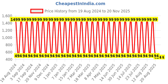 myntra.com CoolTees4U ack Of 3 Boys Graphic Printed Cotton Shorts cooltees4u Price History Graph from 19 Aug 2024 to 19 Nov 2025