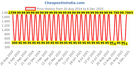 myntra.com CoolTees4U Boys Mid Rise Cotton Joggers cooltees4u Price History Graph from 20 Aug 2024 to 5 Dec 2025