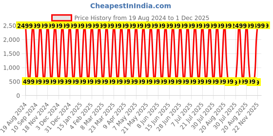 myntra.com CoolTees4U Boys Pack Of 3 Cotton Shorts cooltees4u Price History Graph from 19 Aug 2024 to 30 Nov 2025