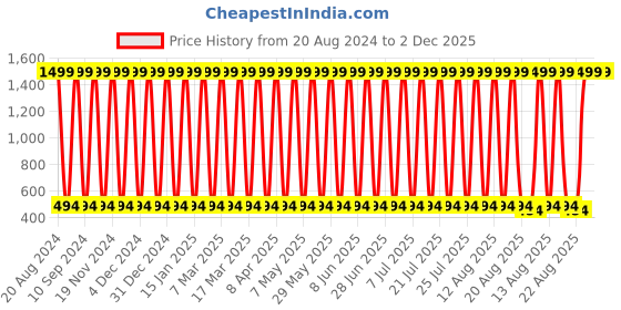 myntra.com CoolTees4U Boys Pack Of 3 Printed Mid Rise Cotton Shorts cooltees4u Price History Graph from 20 Aug 2024 to 1 Dec 2025