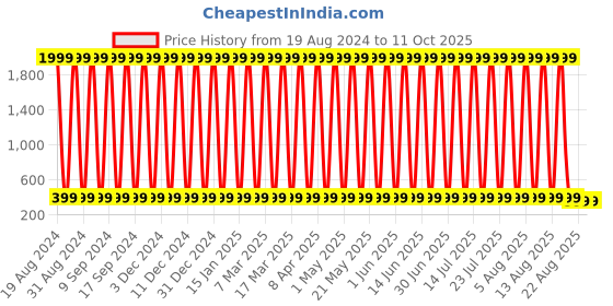myntra.com CoolTees4U Boys Printed Shorts cooltees4u Price History Graph from 19 Aug 2024 to 11 Oct 2025