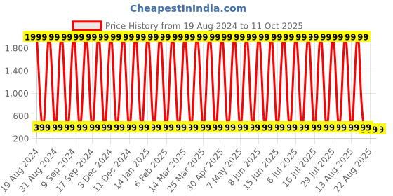 myntra.com CoolTees4U Boys Printed Shorts cooltees4u Price History Graph from 19 Aug 2024 to 11 Oct 2025