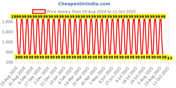 myntra.com CoolTees4U Boys Printed Shorts cooltees4u Price History Graph from 19 Aug 2024 to 11 Oct 2025