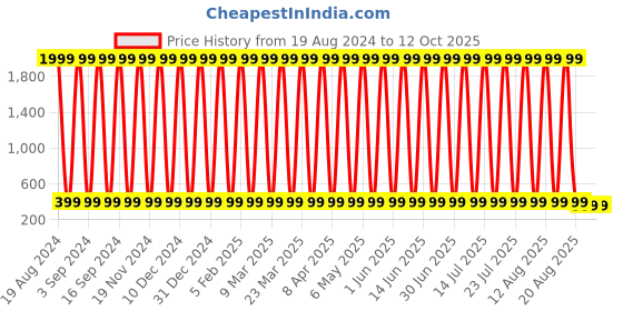 myntra.com CoolTees4U Boys Printed Shorts cooltees4u Price History Graph from 19 Aug 2024 to 11 Oct 2025