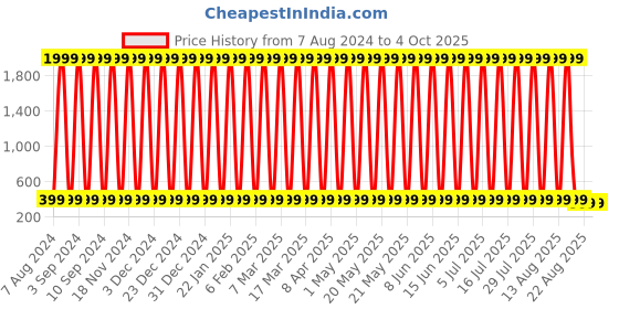 myntra.com CoolTees4U Boys Printed Shorts cooltees4u Price History Graph from 7 Aug 2024 to 4 Oct 2025
