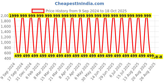 myntra.com CoolTees4U Boys Printed T-shirt with Pyjamas cooltees4u Price History Graph from 9 Sep 2024 to 18 Oct 2025