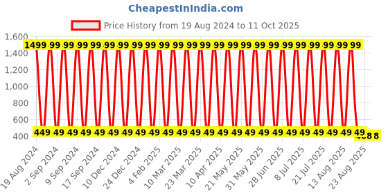 myntra.com CoolTees4U Boys Printed T-shirt with Shorts cooltees4u Price History Graph from 19 Aug 2024 to 4 Oct 2025