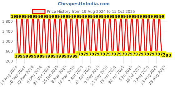 myntra.com CoolTees4U Boys Printed T-shirt with Shorts cooltees4u Price History Graph from 19 Aug 2024 to 14 Oct 2025