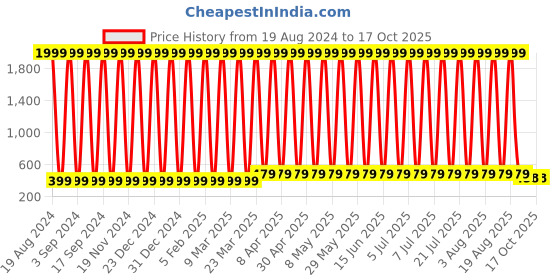 myntra.com CoolTees4U Boys Printed T-shirt with Shorts cooltees4u Price History Graph from 19 Aug 2024 to 16 Oct 2025