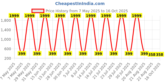 myntra.com CoolTees4U Boys Printed T-shirt with Shorts cooltees4u Price History Graph from 7 May 2025 to 16 Oct 2025