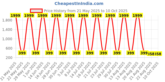 myntra.com CoolTees4U Boys Printed T-shirt with Shorts cooltees4u Price History Graph from 21 May 2025 to 10 Oct 2025