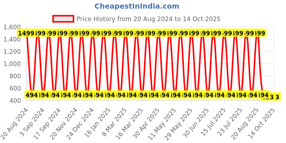 myntra.com CoolTees4U Boys Round Neck Printed T-shirt with Shorts cooltees4u Price History Graph from 20 Aug 2024 to 4 Oct 2025