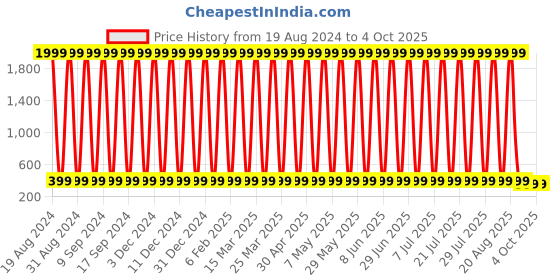 myntra.com CoolTees4U Boys Shorts cooltees4u Price History Graph from 19 Aug 2024 to 4 Oct 2025