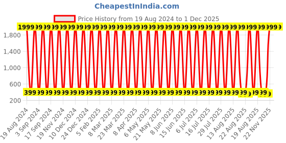 myntra.com CoolTees4U Boys Shorts cooltees4u Price History Graph from 19 Aug 2024 to 30 Nov 2025