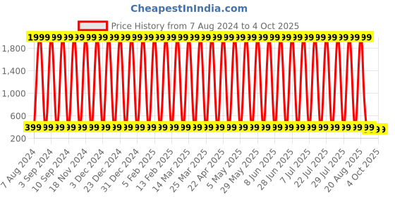 myntra.com CoolTees4U Boys Shorts cooltees4u Price History Graph from 7 Aug 2024 to 4 Oct 2025