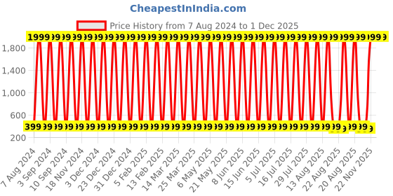 myntra.com CoolTees4U Boys Shorts cooltees4u Price History Graph from 7 Aug 2024 to 1 Dec 2025