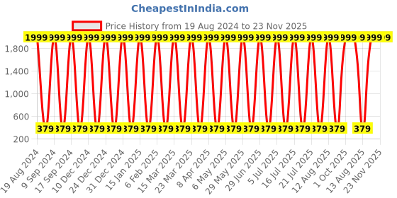 myntra.com CoolTees4U Boys Typography Printed Pure Cotton T-shirt cooltees4u Price History Graph from 19 Aug 2024 to 23 Nov 2025