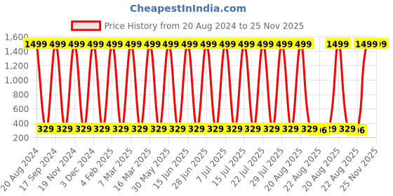 myntra.com CoolTees4U Cotton Adjustable Camisole cooltees4u Price History Graph from 20 Aug 2024 to 24 Nov 2025
