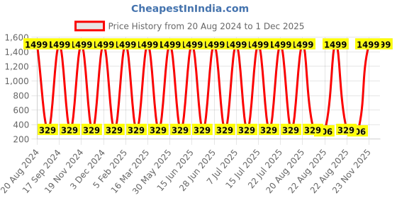 myntra.com CoolTees4U Cotton Adjustable Camisoles cooltees4u Price History Graph from 20 Aug 2024 to 30 Nov 2025