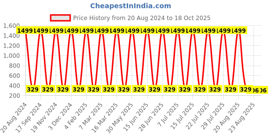 myntra.com CoolTees4U Cotton Shoulder Strap Camisole cooltees4u Price History Graph from 20 Aug 2024 to 18 Oct 2025