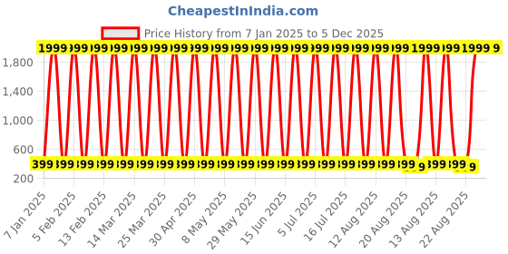 myntra.com CoolTees4U Floral Print A-Line Dress cooltees4u Price History Graph from 7 Jan 2025 to 5 Dec 2025