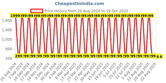 myntra.com CoolTees4U Girls Graphic Printed Cotton T-shirt cooltees4u Price History Graph from 20 Aug 2024 to 18 Oct 2025