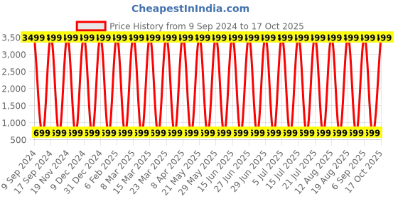 myntra.com CoolTees4U Girls Pack Of 5 Graphic Printed T-Shirt cooltees4u Price History Graph from 9 Sep 2024 to 17 Oct 2025