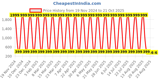 myntra.com CoolTees4U Girls Printed Pure Cotton T-shirt with Shorts cooltees4u Price History Graph from 19 Nov 2024 to 20 Oct 2025