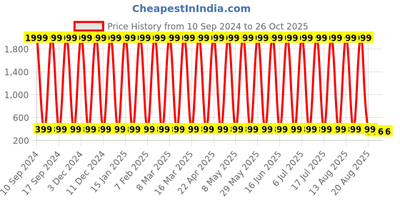 myntra.com CoolTees4U Girls Printed Pure Cotton T-shirts With Shorts cooltees4u Price History Graph from 10 Sep 2024 to 26 Oct 2025